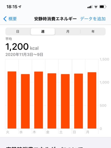 Apple Watchで測る 消費カロリー Tomolife