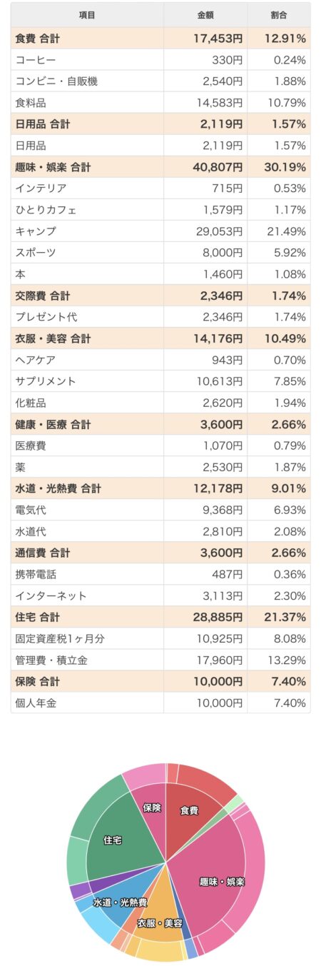 家計簿公開22年2月 マンションで1人暮らし40代独身女性の家計簿 Tomolife