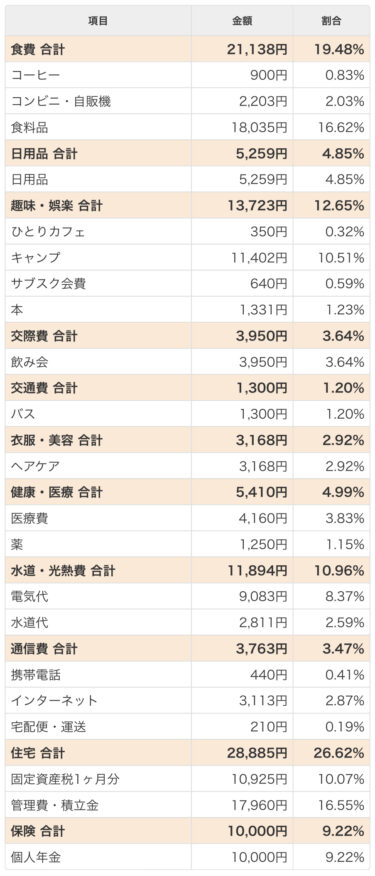家計簿公開22年3月 マンションで1人暮らし40代独身女性の家計簿 Tomolife