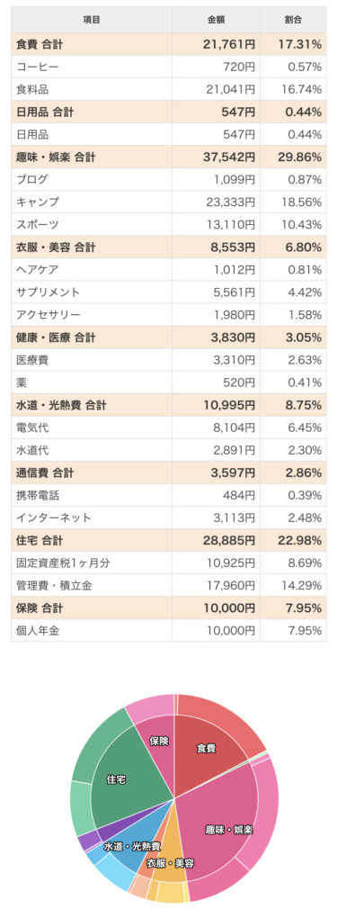 2022年8月家計簿公開｜マンションで暮らす40代独身女性の家計簿│Tomolife