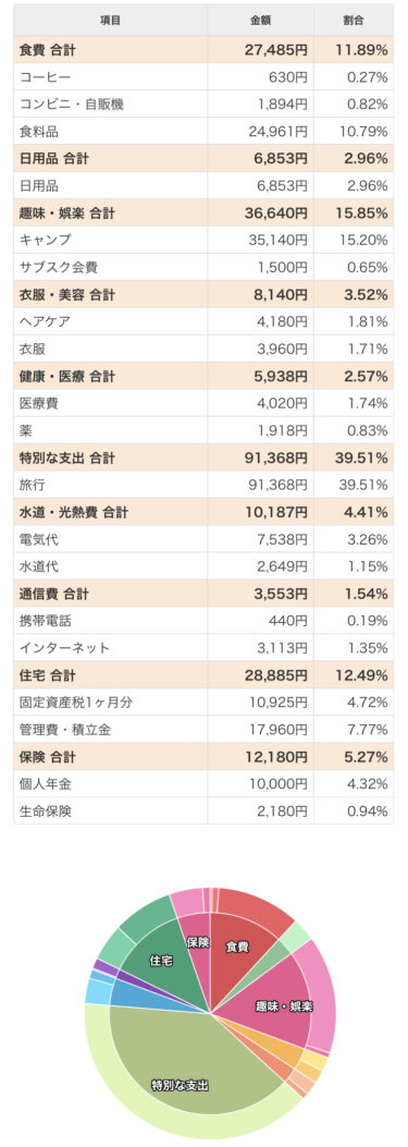 22年7月家計簿公開 マンションで暮らす40代独身女性の家計簿 Tomolife