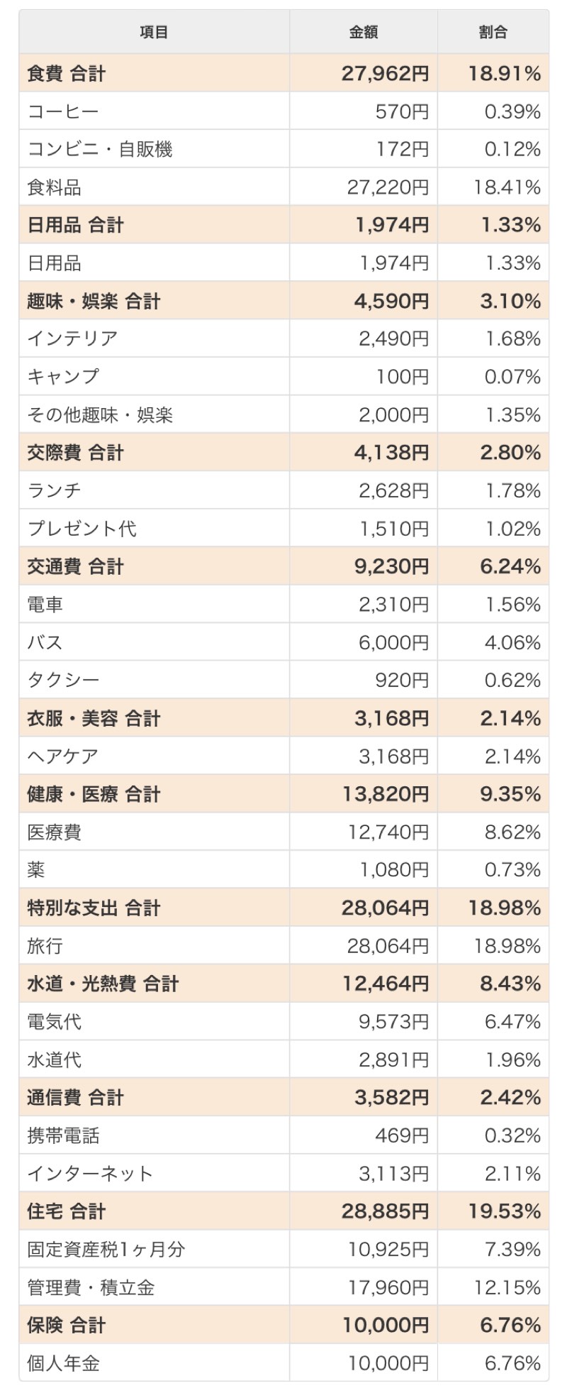 22年9月家計簿公開 マンションで暮らす40代独身女性の家計簿 Tomolife